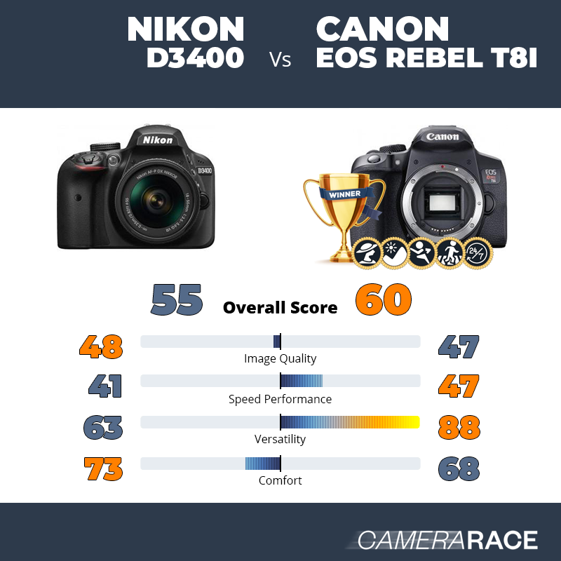 Le Nikon D3400 est-il mieux que le Canon EOS Rebel T8i ?