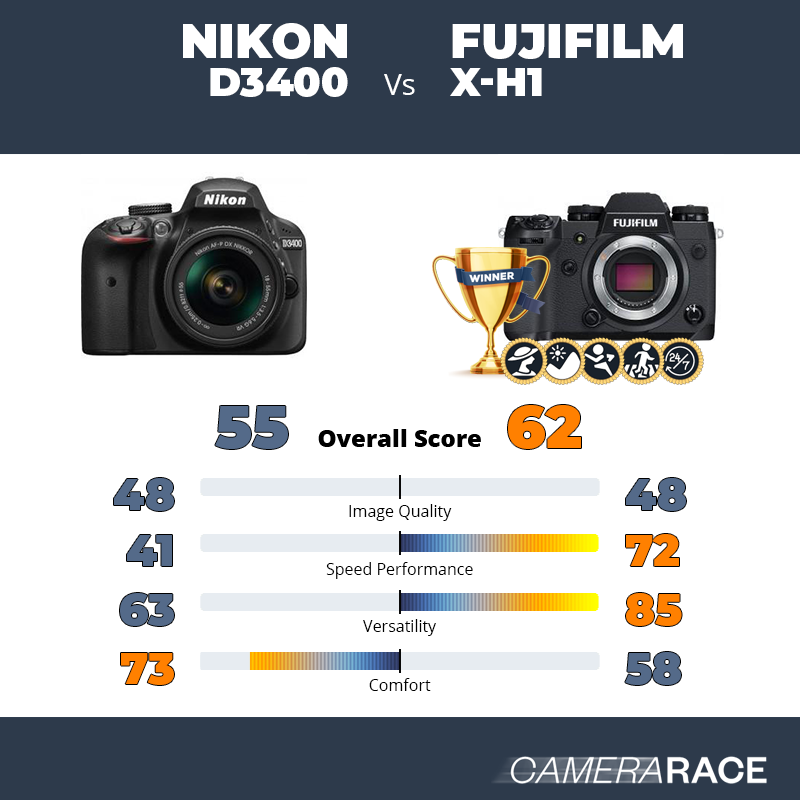 Le Nikon D3400 est-il mieux que le Fujifilm X-H1 ?
