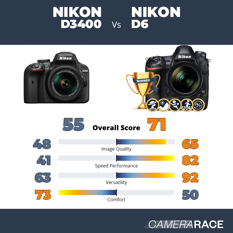 Le Nikon D3400 est-il mieux que le Nikon D6 ?
