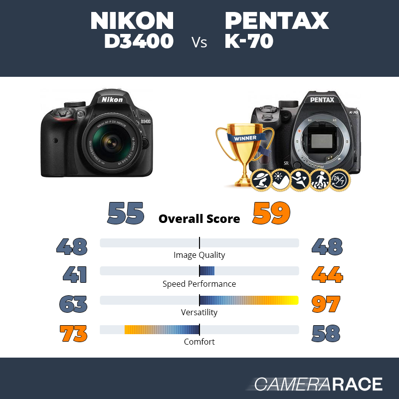 Le Nikon D3400 est-il mieux que le Pentax K-70 ?