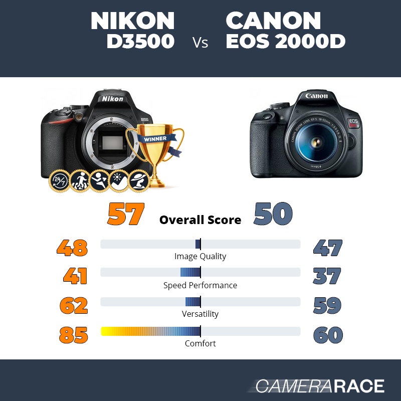 Le Nikon D3500 est-il mieux que le Canon EOS 2000D ?