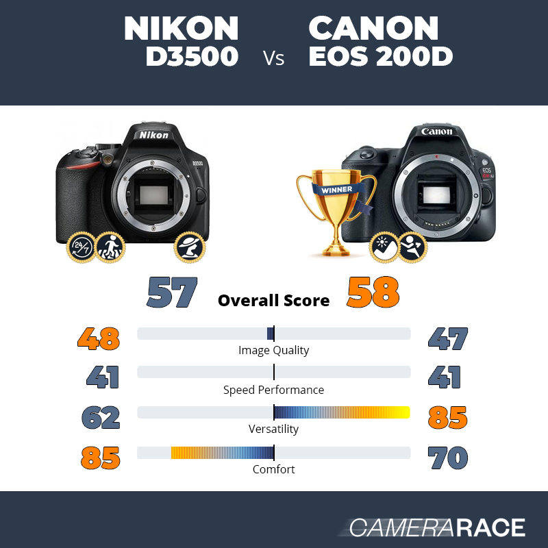 Le Nikon D3500 est-il mieux que le Canon EOS 200D ?