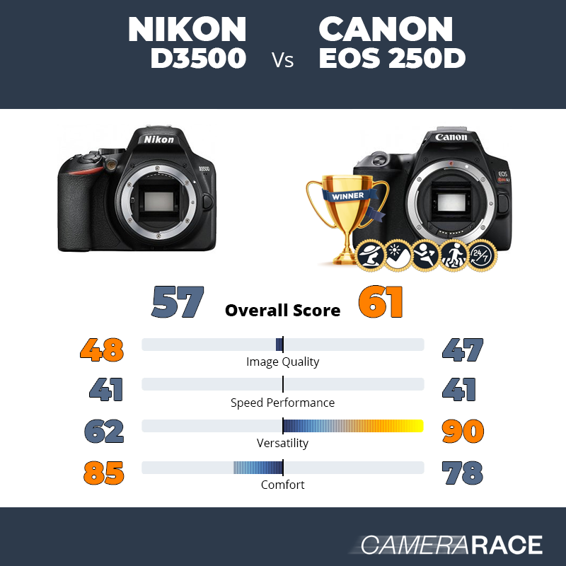 Le Nikon D3500 est-il mieux que le Canon EOS 250D ?