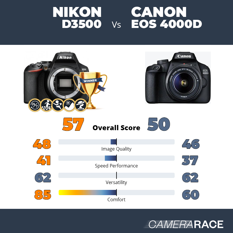 Meglio Nikon D3500 o Canon EOS 4000D?