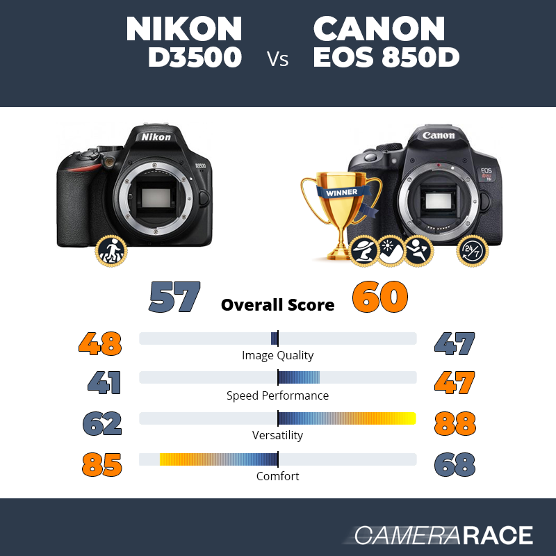 Meglio Nikon D3500 o Canon EOS 850D?