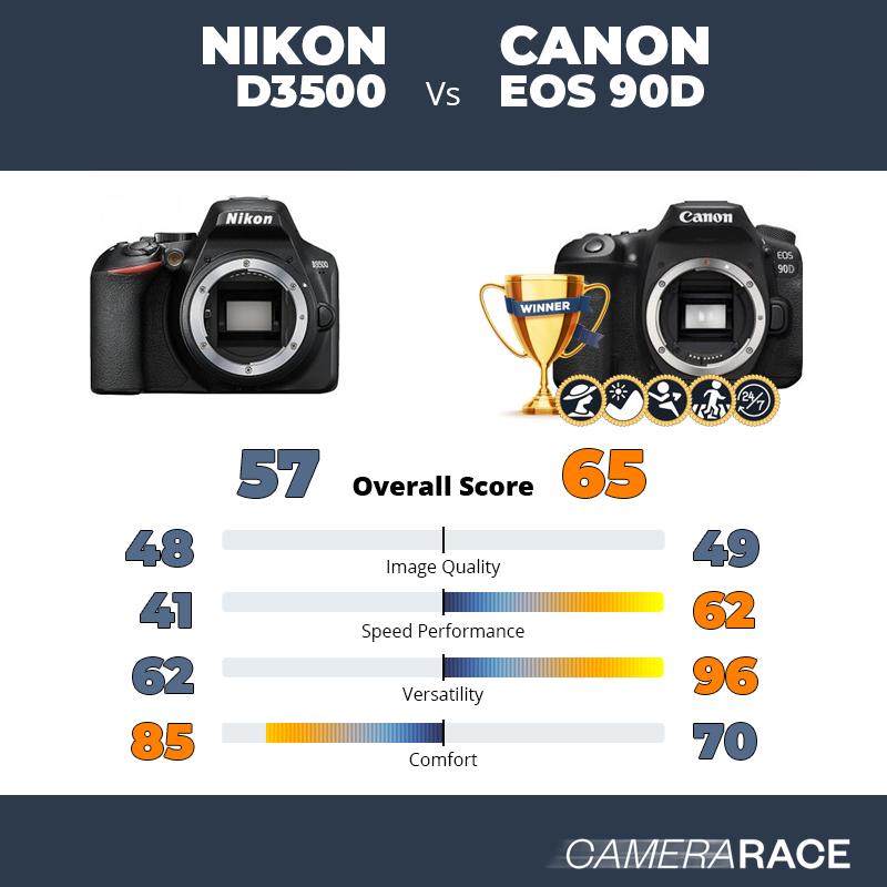 Nikon D3500 vs Canon EOS 90D, which is better?
