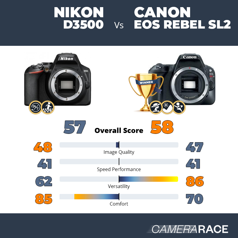Le Nikon D3500 est-il mieux que le Canon EOS Rebel SL2 ?