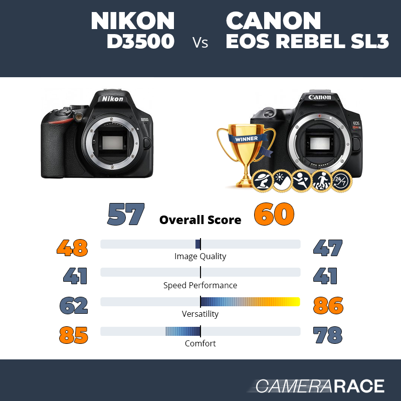Le Nikon D3500 est-il mieux que le Canon EOS Rebel SL3 ?
