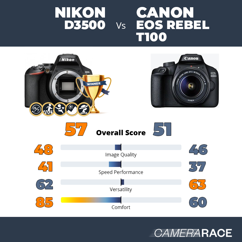Le Nikon D3500 est-il mieux que le Canon EOS Rebel T100 ?
