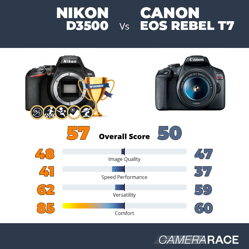 Le Nikon D3500 est-il mieux que le Canon EOS Rebel T7 ?
