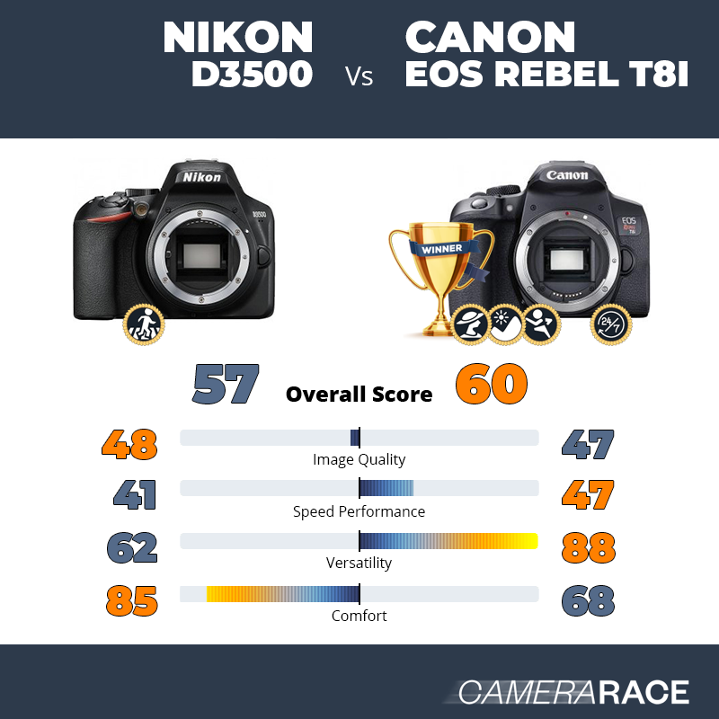 ¿Mejor Nikon D3500 o Canon EOS Rebel T8i?