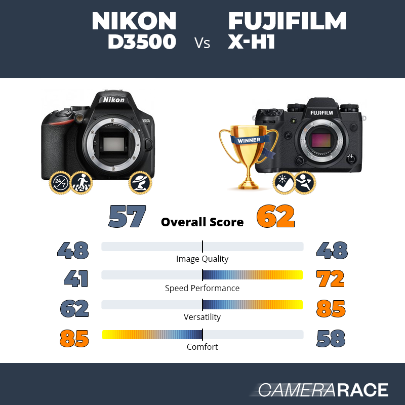 Meglio Nikon D3500 o Fujifilm X-H1?