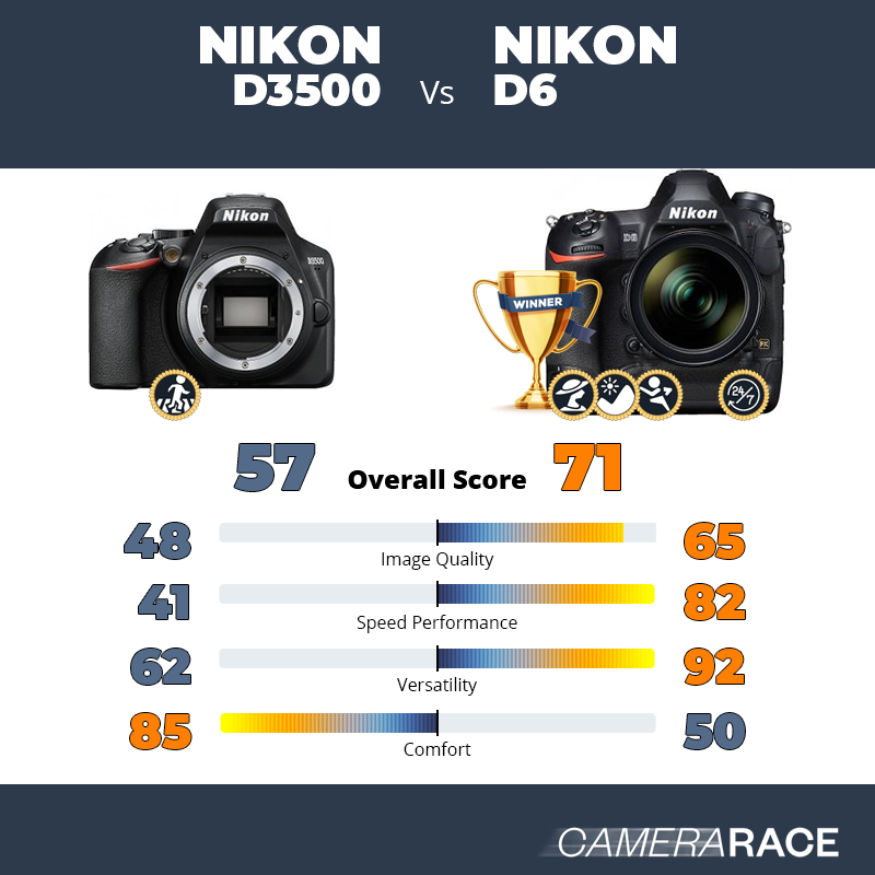 Meglio Nikon D3500 o Nikon D6?