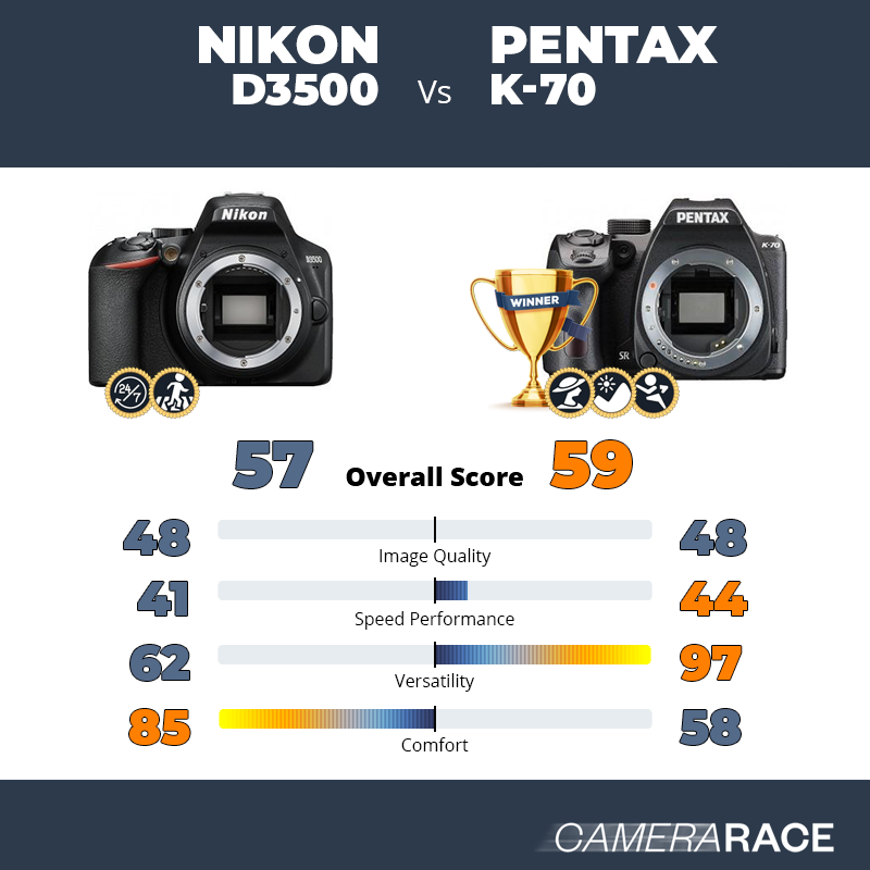 Le Nikon D3500 est-il mieux que le Pentax K-70 ?