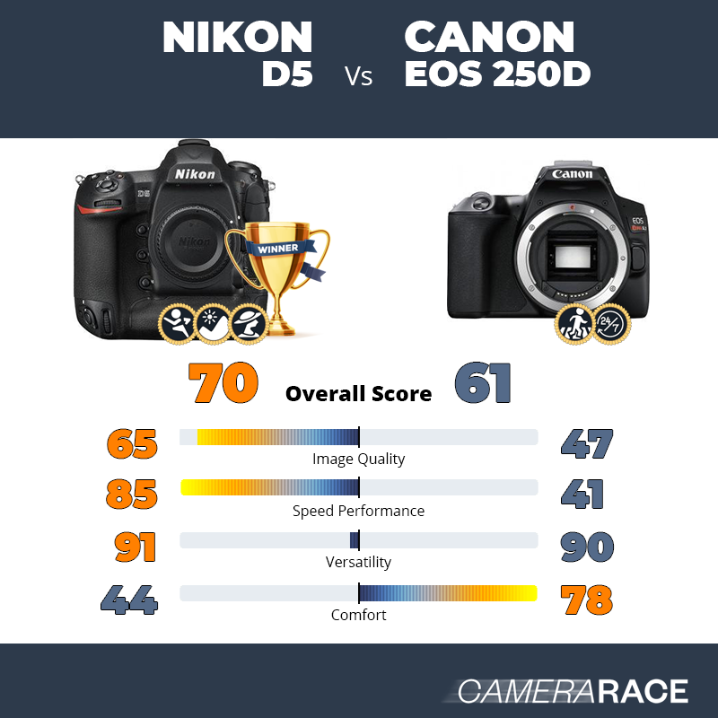 Nikon D5 vs Canon EOS 250D, which is better?