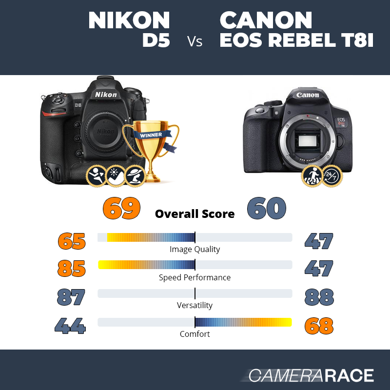 Nikon D5 vs Canon EOS Rebel T8i, which is better?