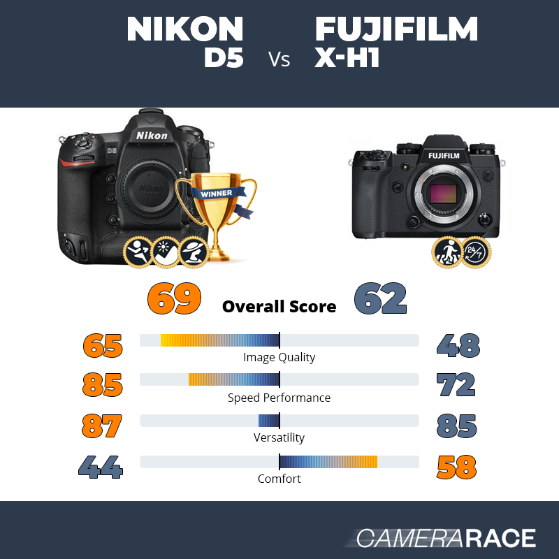 Nikon D5 vs Fujifilm X-H1, which is better?