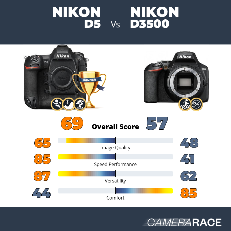 Meglio Nikon D5 o Nikon D3500?