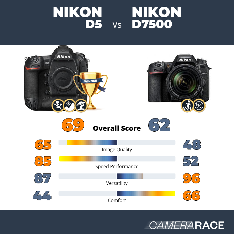 Le Nikon D5 est-il mieux que le Nikon D7500 ?