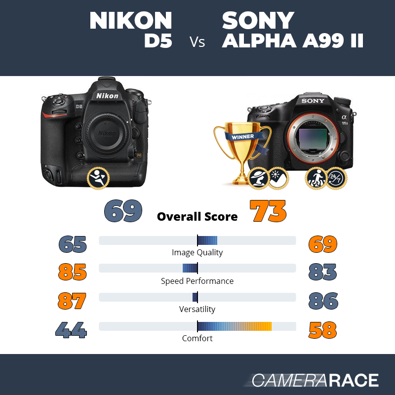 Le Nikon D5 est-il mieux que le Sony Alpha A99 II ?