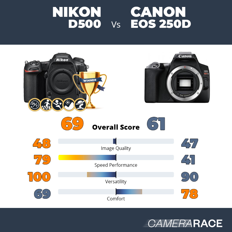 Nikon D500 vs Canon EOS 250D, which is better?