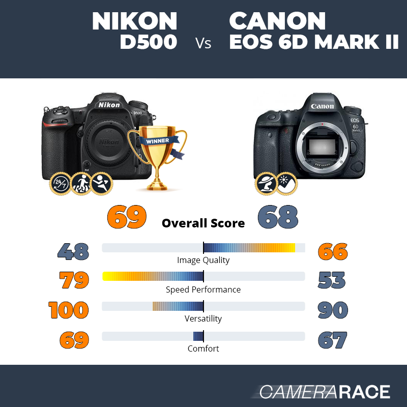 Le Nikon D500 est-il mieux que le Canon EOS 6D Mark II ?