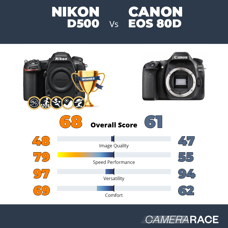 Meglio Nikon D500 o Canon EOS 80D?