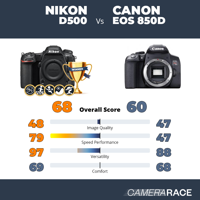 Nikon D500 vs Canon EOS 850D, which is better?
