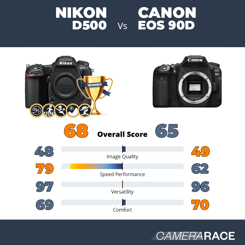 Le Nikon D500 est-il mieux que le Canon EOS 90D ?