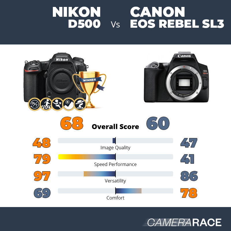 ¿Mejor Nikon D500 o Canon EOS Rebel SL3?