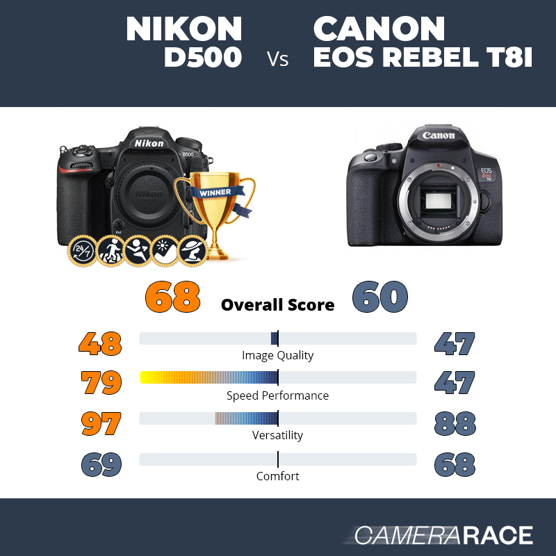 Le Nikon D500 est-il mieux que le Canon EOS Rebel T8i ?