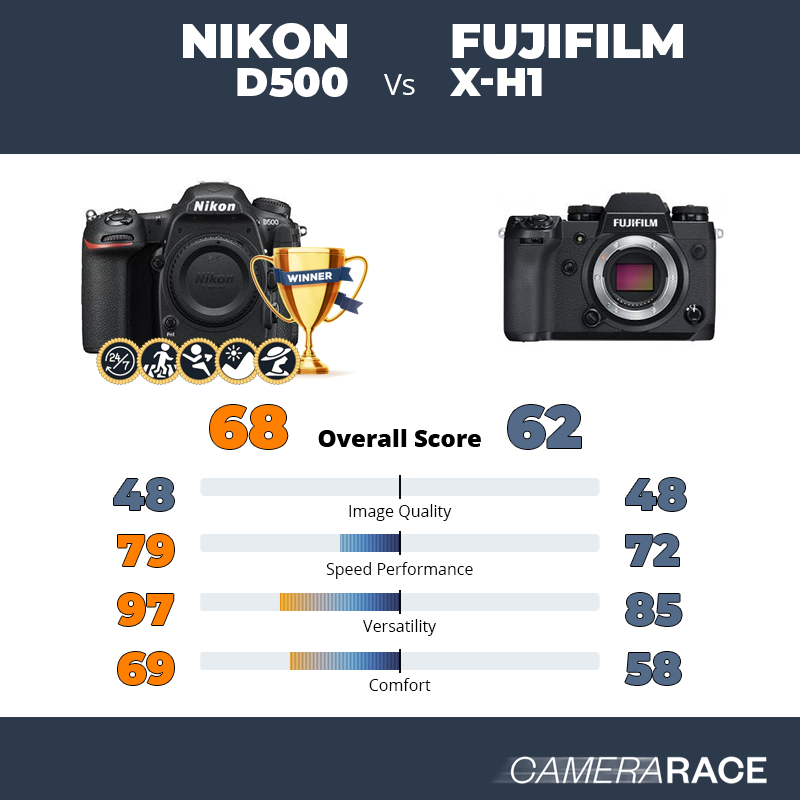 Meglio Nikon D500 o Fujifilm X-H1?