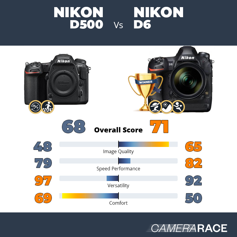 ¿Mejor Nikon D500 o Nikon D6?