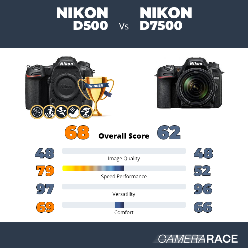 ¿Mejor Nikon D500 o Nikon D7500?