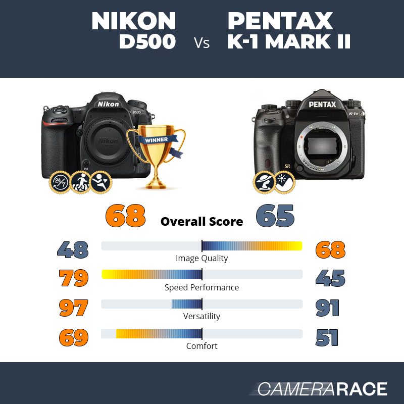 Meglio Nikon D500 o Pentax K-1 Mark II?
