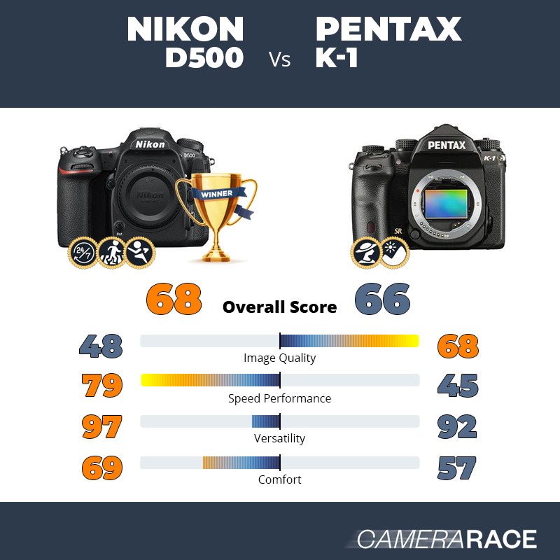 Nikon D500 vs Pentax K-1, which is better?