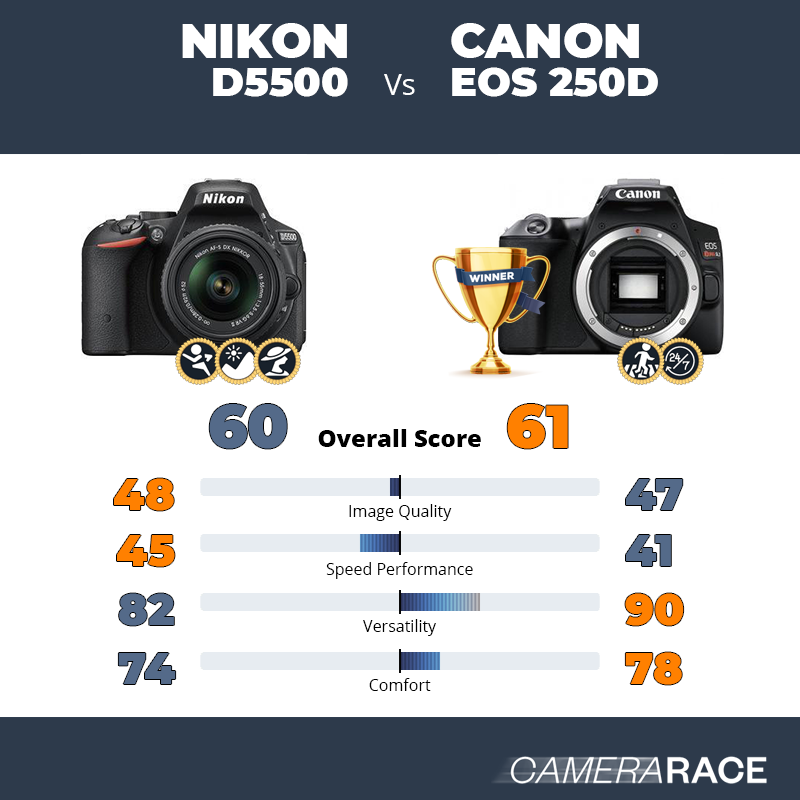 Meglio Nikon D5500 o Canon EOS 250D?