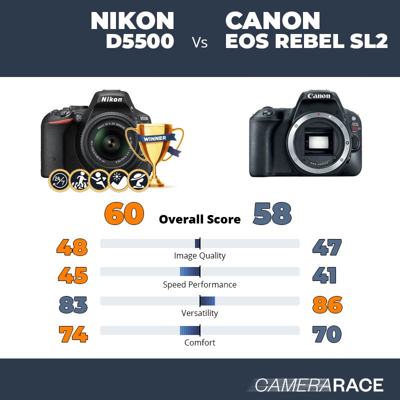 ¿Mejor Nikon D5500 o Canon EOS Rebel SL2?