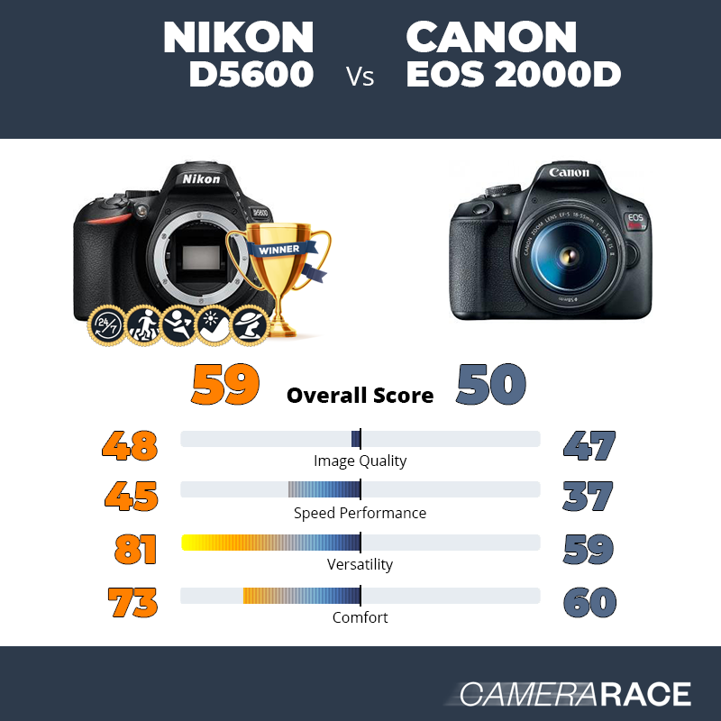 ¿Mejor Nikon D5600 o Canon EOS 2000D?