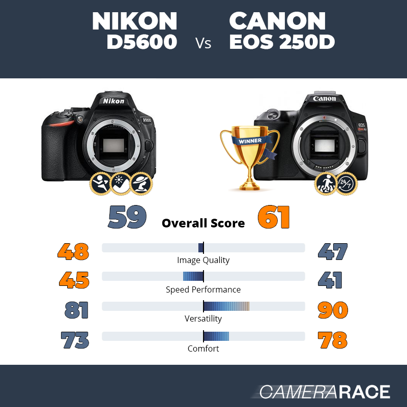 Nikon D5600 vs Canon EOS 250D, which is better?