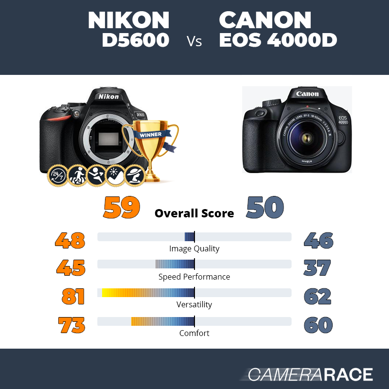 Meglio Nikon D5600 o Canon EOS 4000D?