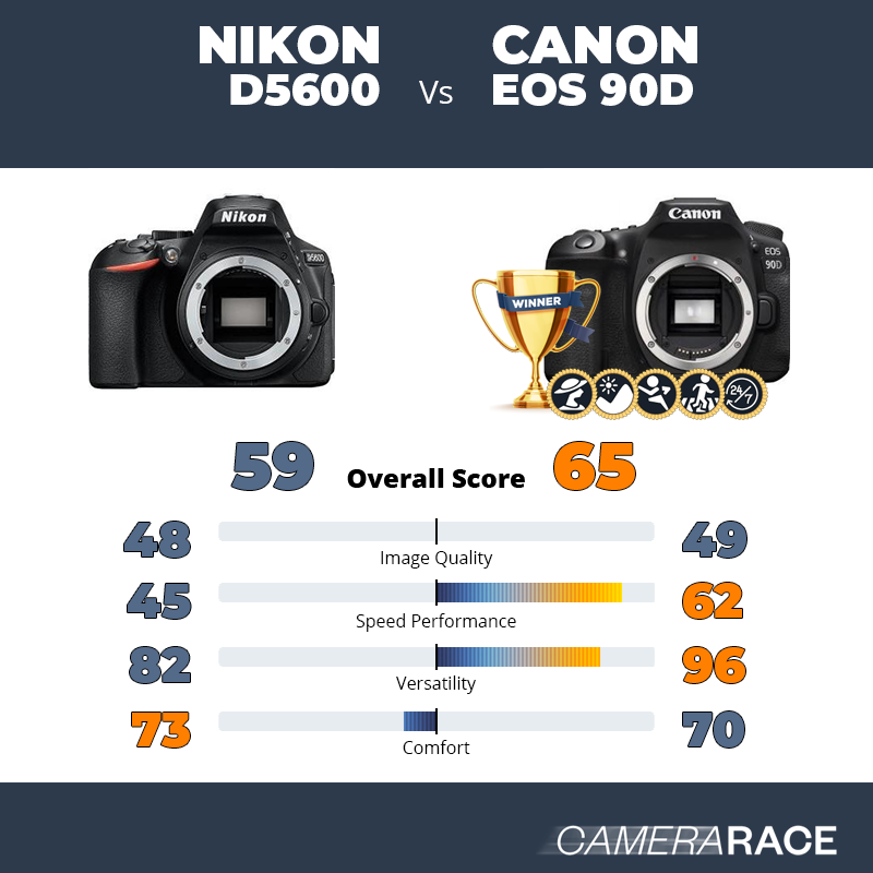 Nikon D5600 vs Canon EOS 90D, which is better?
