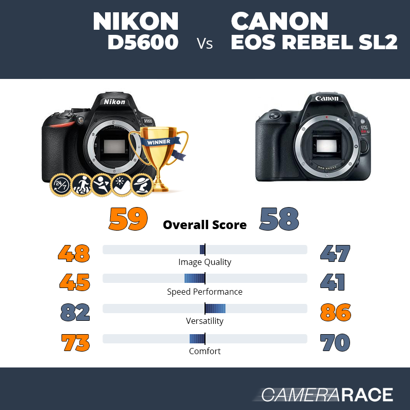 ¿Mejor Nikon D5600 o Canon EOS Rebel SL2?