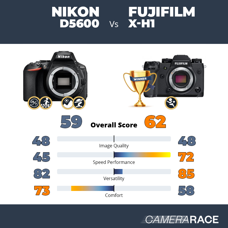 Meglio Nikon D5600 o Fujifilm X-H1?