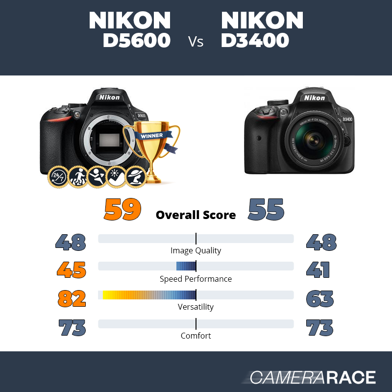 Meglio Nikon D5600 o Nikon D3400?