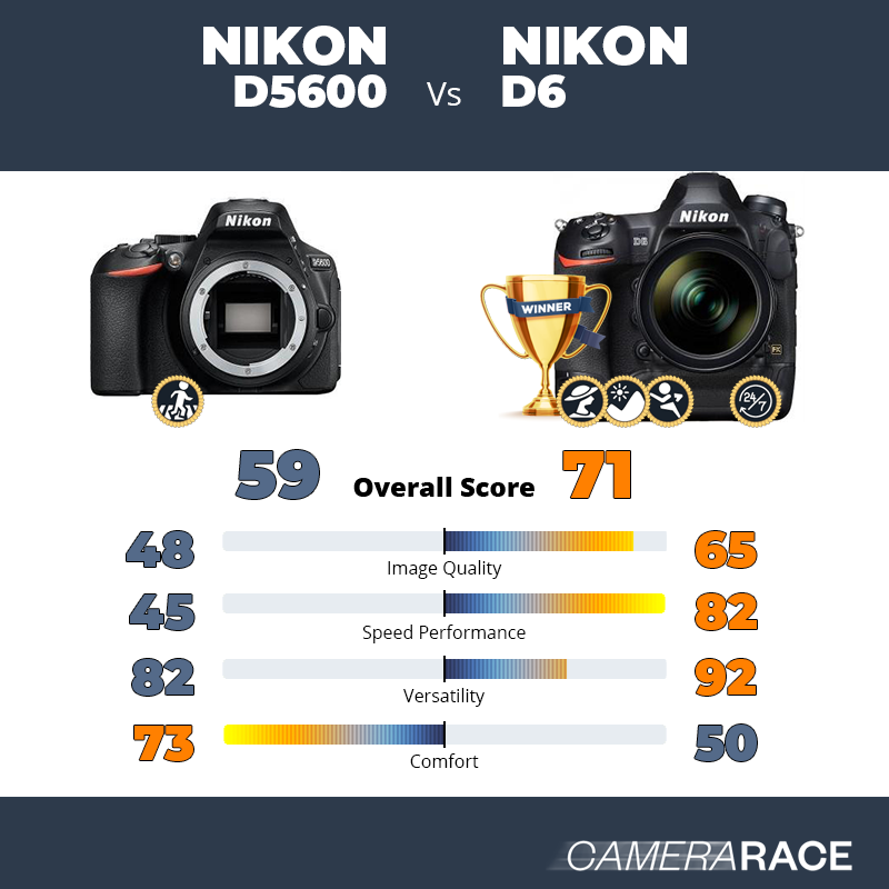 Le Nikon D5600 est-il mieux que le Nikon D6 ?