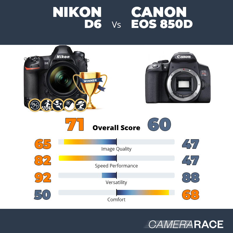 Meglio Nikon D6 o Canon EOS 850D?