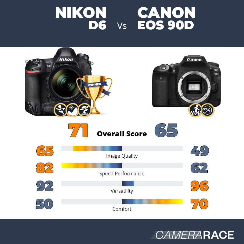 Nikon D6 vs Canon EOS 90D, which is better?