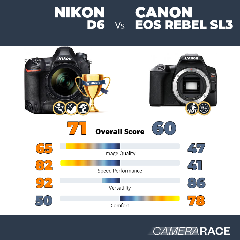 Le Nikon D6 est-il mieux que le Canon EOS Rebel SL3 ?