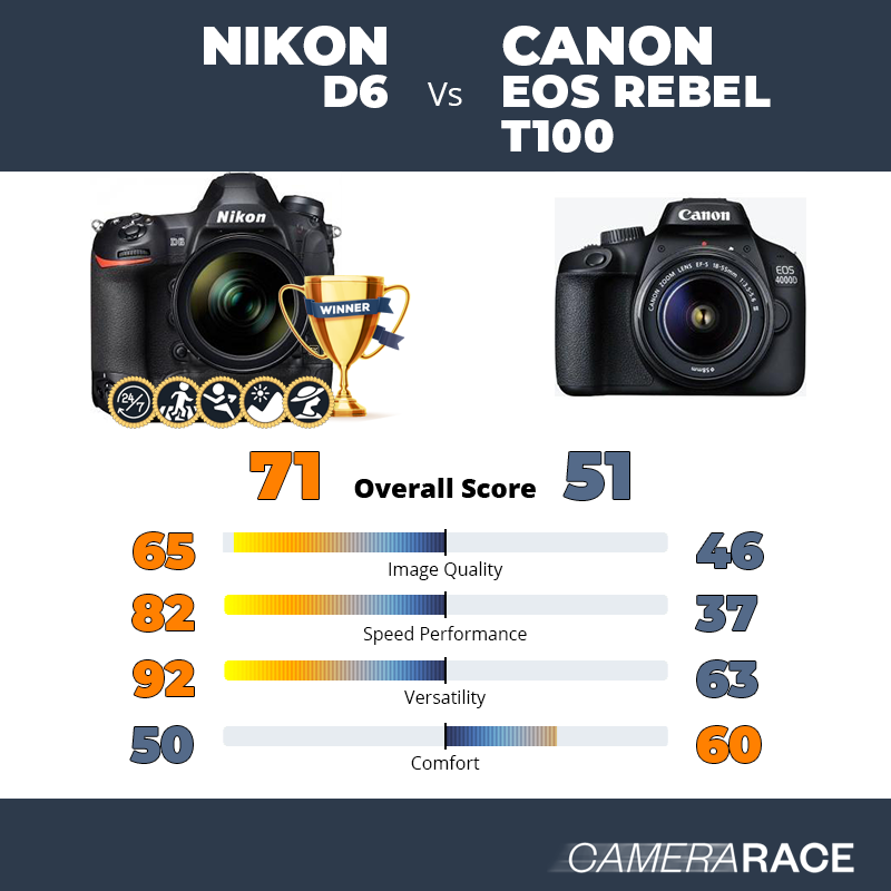 ¿Mejor Nikon D6 o Canon EOS Rebel T100?